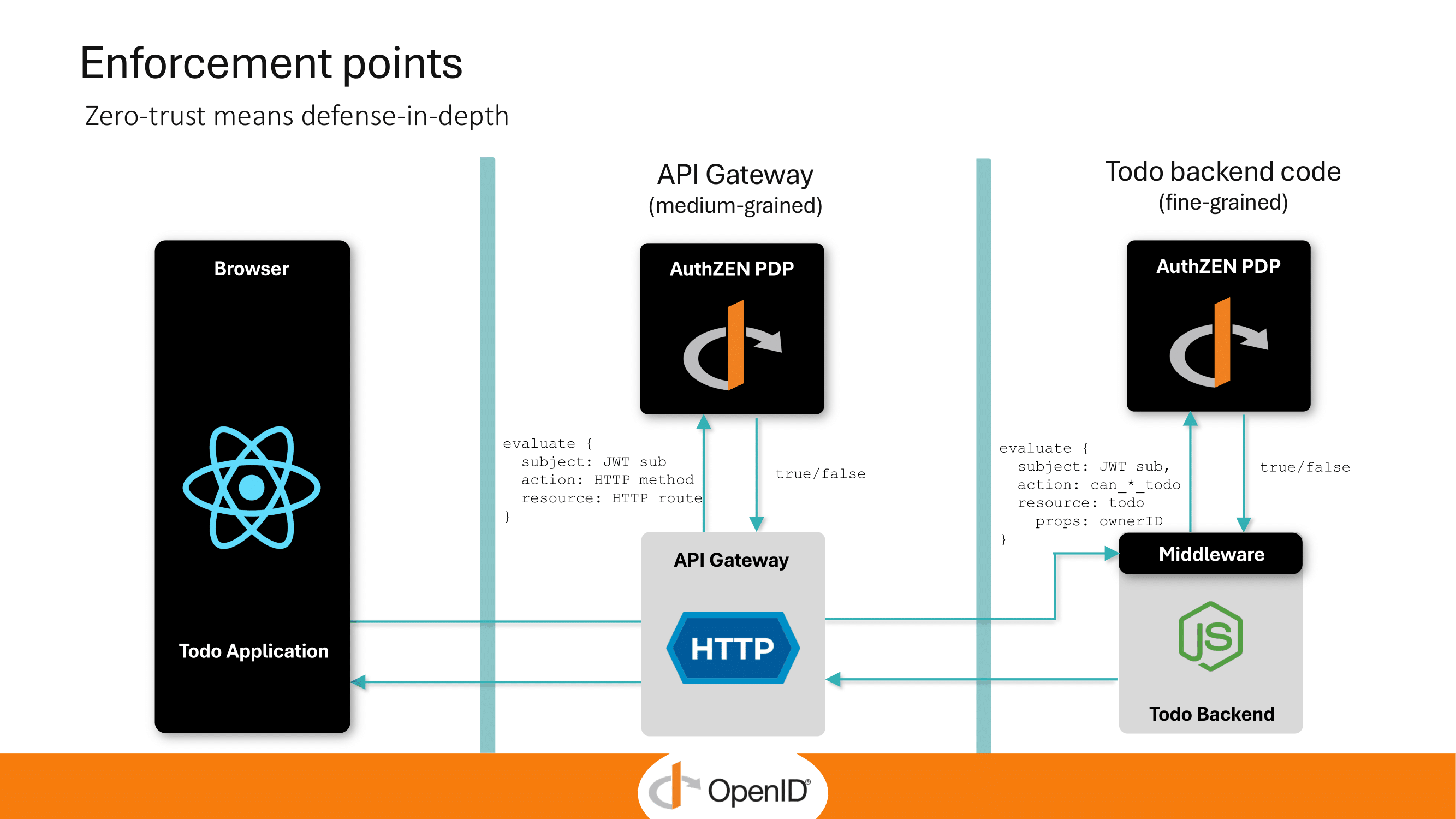 enforcement points